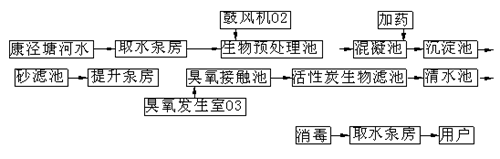 臭氧在自來水廠深度處理工程中的應用（范例）